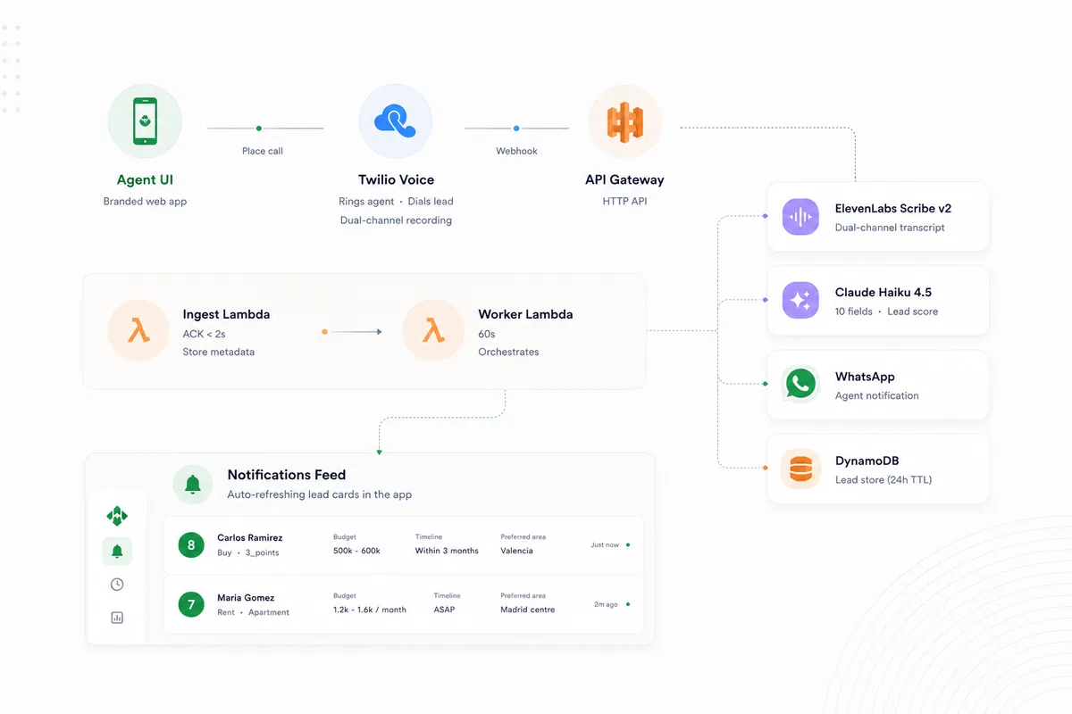 System overview diagram: the agent web app placing a call through Twilio Voice, orchestrated by AWS Lambda and API Gateway, transcribed and scored by ElevenLabs and Claude, stored in DynamoDB, and delivered to WhatsApp and the Notifications feed