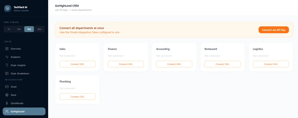 VRTek AI admin console showing GoHighLevel CRM connection cards for Sales, Finance, Accounting, Restaurant, Logistics, and Plumbing departments
