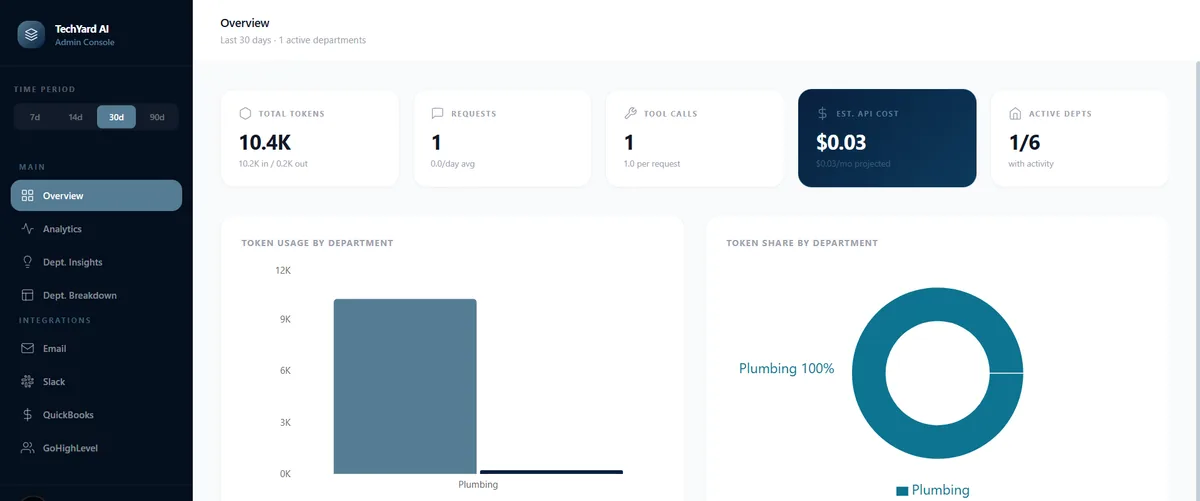 VRTek AI admin console overview showing total tokens, requests, tool calls, estimated API cost, and token usage charts by department