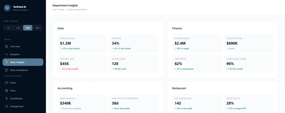 VRTek AI department insights showing live Sales pipeline value and win rate, Finance revenue and cash position, and Restaurant covers per day KPIs